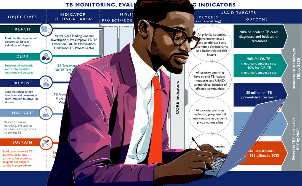 Illustration of a person working on a laptop, with a background detailing the PBMEF framework. The image highlights objectives such as Reach, Cure, Prevent, Innovate, and Sustain, along with associated indicator technical areas, project/program processes, and USAID targets.